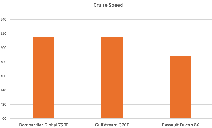 Flaghship aircraft cruise speed comparison graph