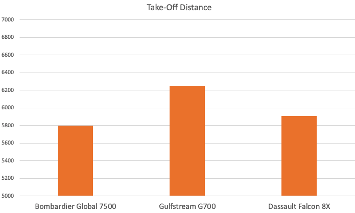 Flagship Aircraft take-off distance comparison graph